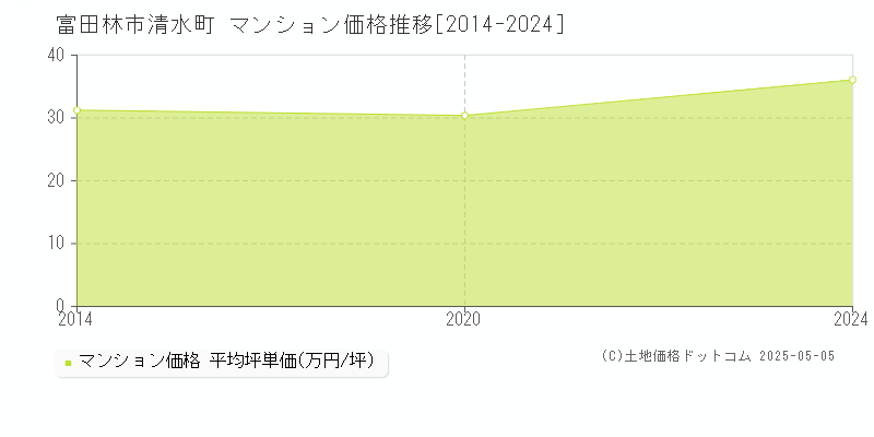 富田林市清水町のマンション価格推移グラフ 