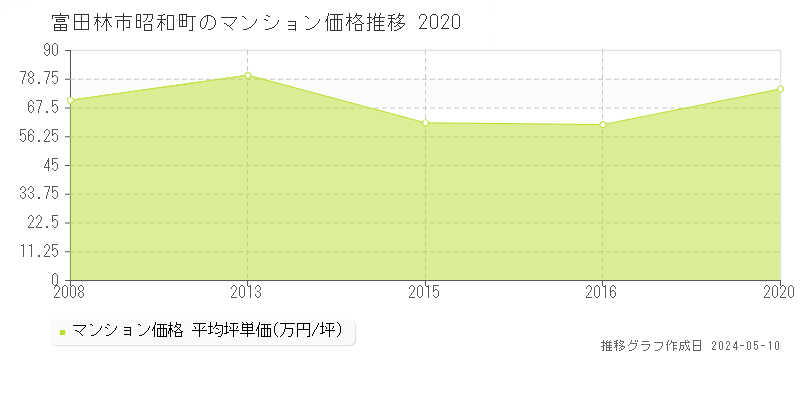 富田林市昭和町のマンション価格推移グラフ 
