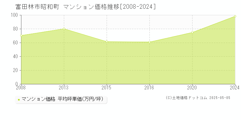 昭和町(富田林市)のマンション価格推移グラフ(坪単価)[2008-2024年]