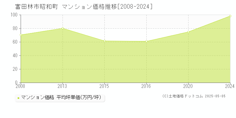 富田林市昭和町のマンション価格推移グラフ 