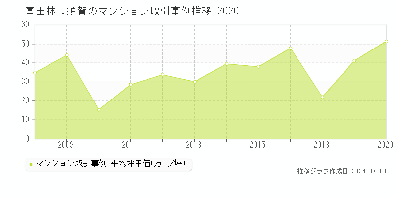 富田林市須賀のマンション価格推移グラフ 