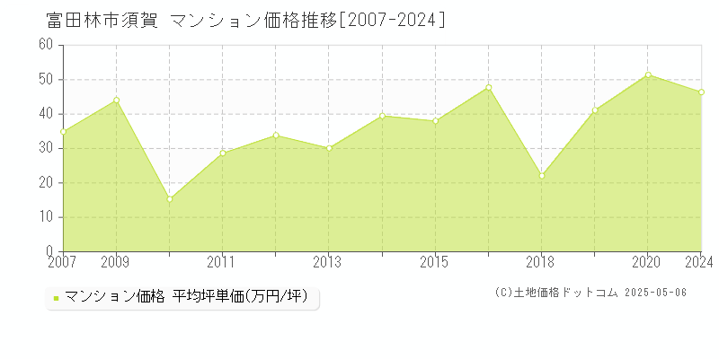 須賀(富田林市)のマンション価格推移グラフ(坪単価)[2007-2024年]