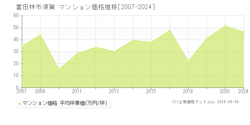 富田林市須賀のマンション価格推移グラフ 