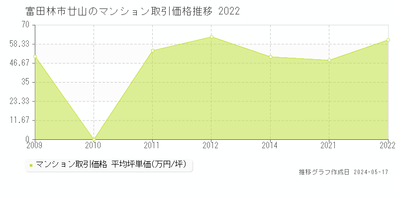 富田林市廿山のマンション取引価格推移グラフ 