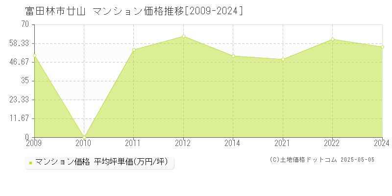 廿山(富田林市)のマンション価格推移グラフ(坪単価)[2009-2024年]