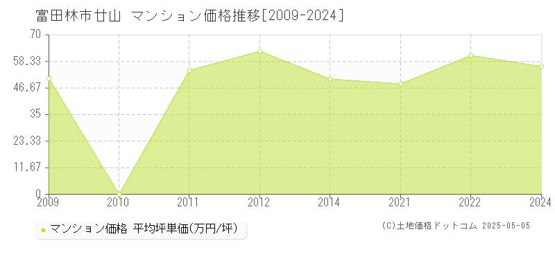 富田林市廿山のマンション取引価格推移グラフ 