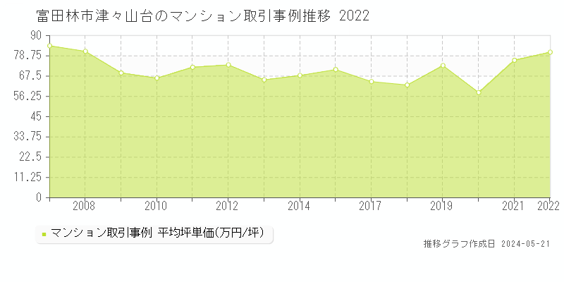 富田林市津々山台のマンション取引価格推移グラフ 