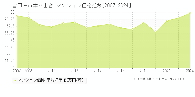 富田林市津々山台のマンション価格推移グラフ 