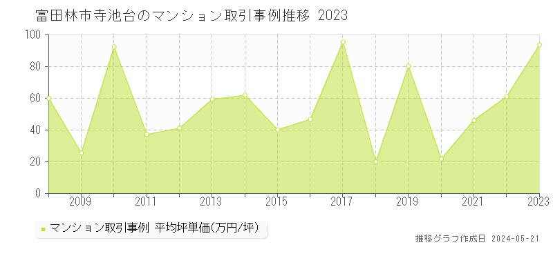 富田林市寺池台のマンション価格推移グラフ 