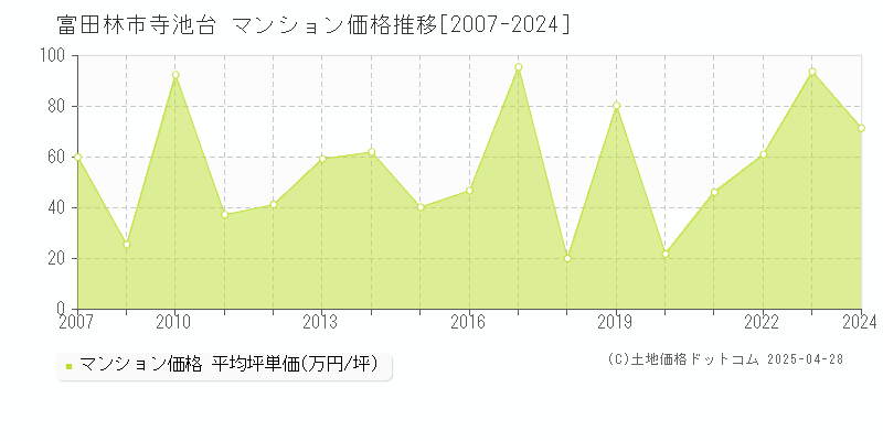 富田林市寺池台のマンション価格推移グラフ 