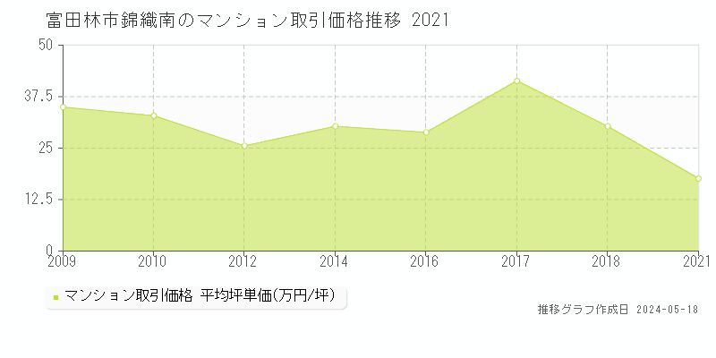 富田林市錦織南のマンション価格推移グラフ 