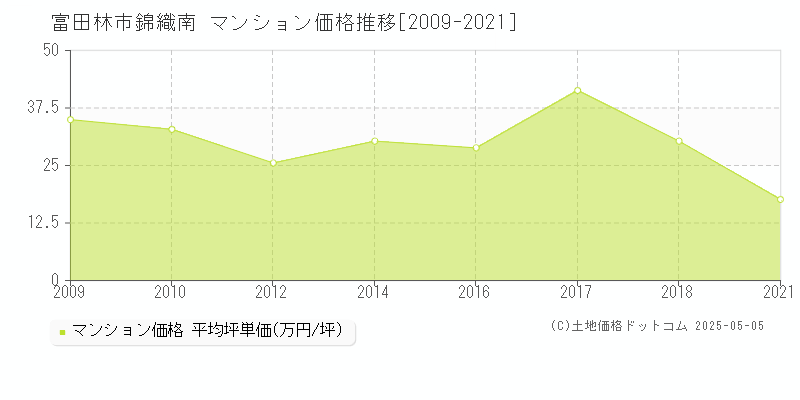 錦織南(富田林市)のマンション価格推移グラフ(坪単価)[2009-2021年]