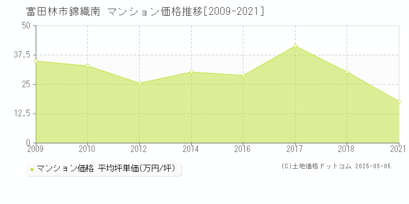 富田林市錦織南のマンション価格推移グラフ 