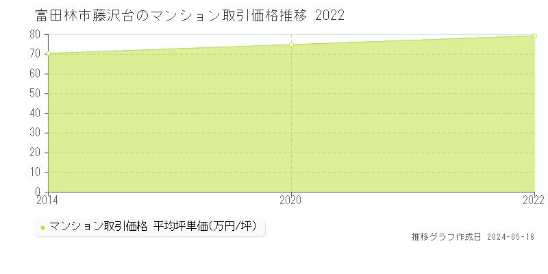 富田林市藤沢台のマンション価格推移グラフ 