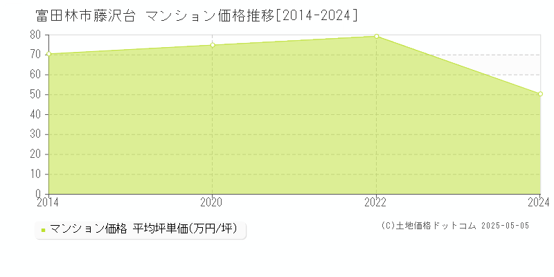 藤沢台(富田林市)のマンション価格推移グラフ(坪単価)[2014-2024年]