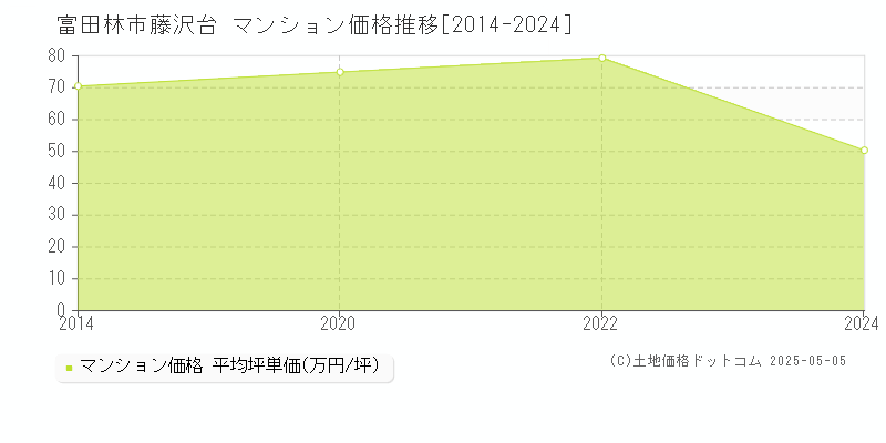 富田林市藤沢台のマンション価格推移グラフ 