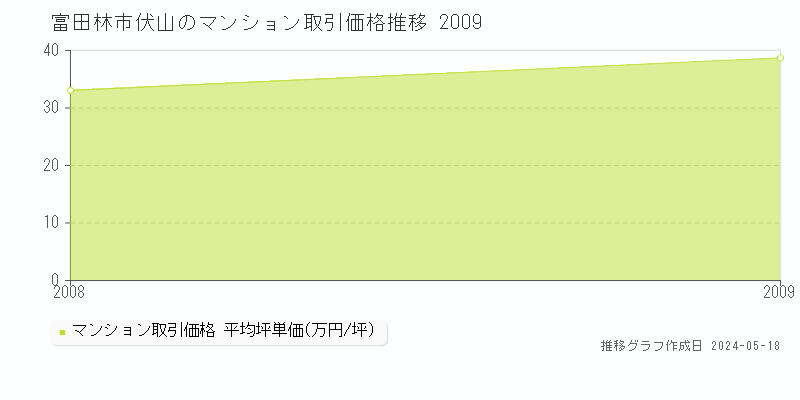 富田林市伏山のマンション価格推移グラフ 