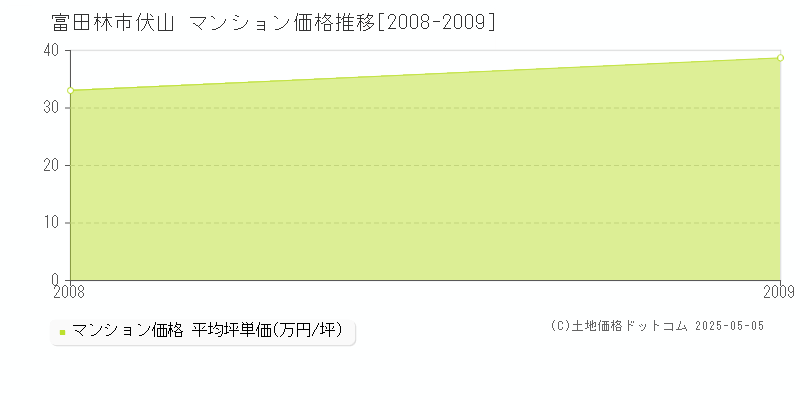 伏山(富田林市)のマンション価格推移グラフ(坪単価)[2008-2009年]