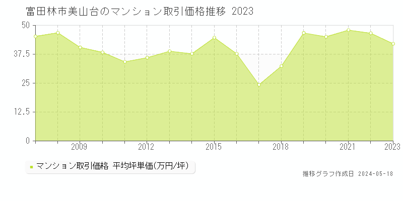 富田林市美山台のマンション価格推移グラフ 