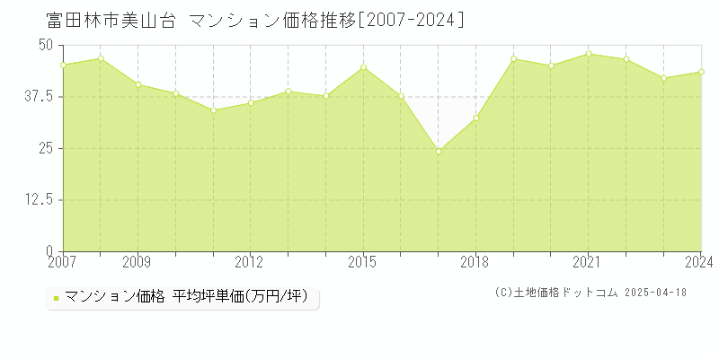 富田林市美山台のマンション価格推移グラフ 