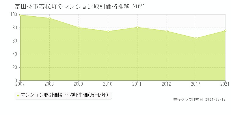 富田林市若松町のマンション価格推移グラフ 