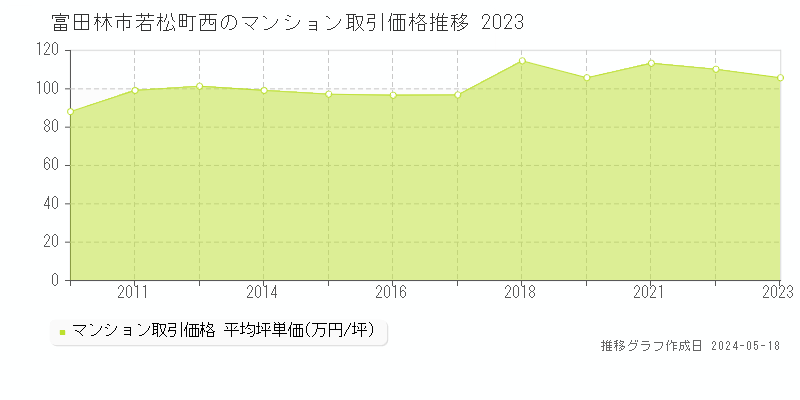富田林市若松町西のマンション価格推移グラフ 