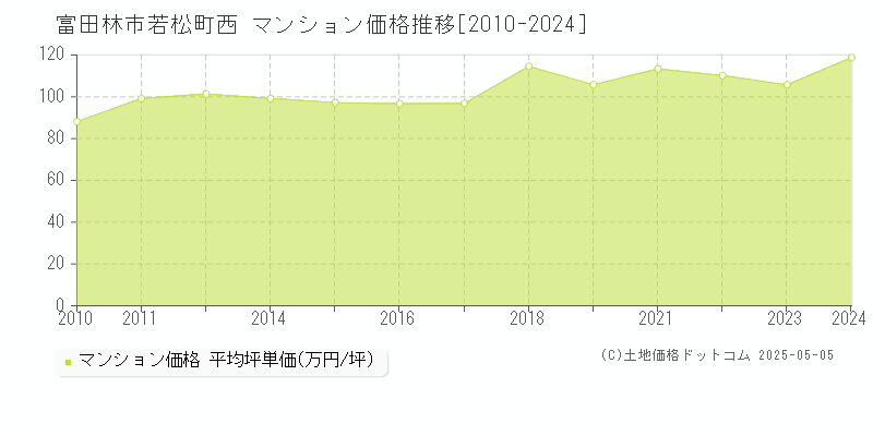 若松町西(富田林市)のマンション価格推移グラフ(坪単価)[2010-2024年]
