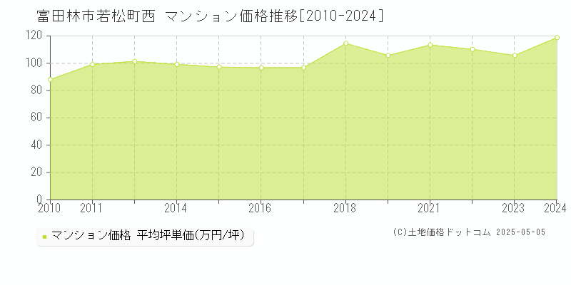 富田林市若松町西のマンション取引価格推移グラフ 