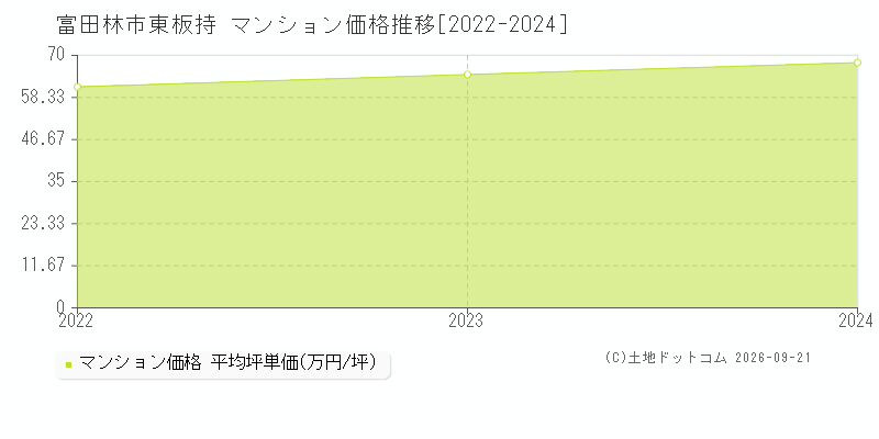 富田林市大字東板持のマンション価格推移グラフ(坪単価)[2022-2024年]