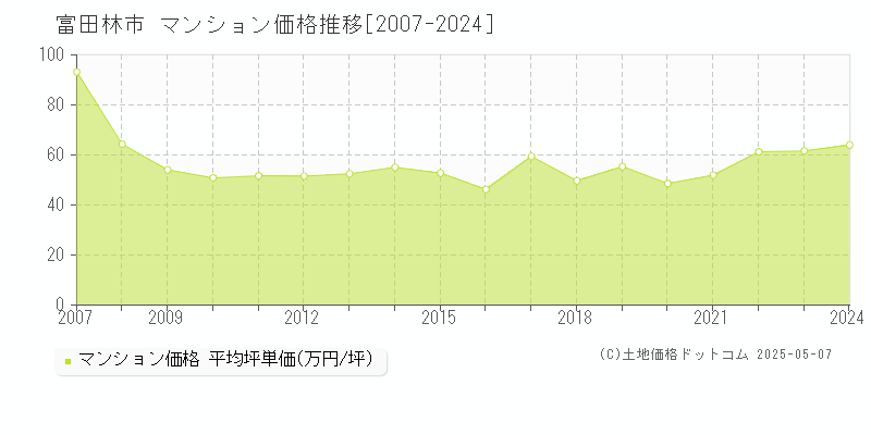 富田林市(大阪府)のマンション価格推移グラフ(坪単価)[2007-2024年]