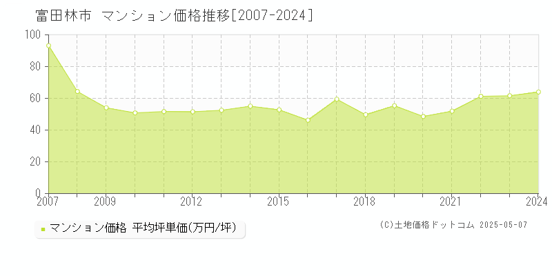 富田林市のマンション取引事例推移グラフ 