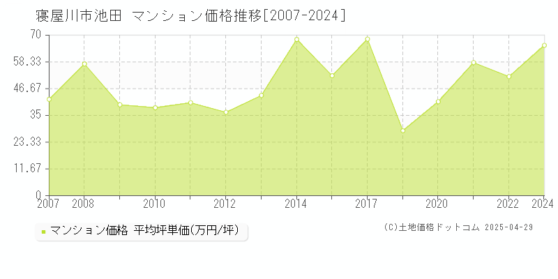 寝屋川市池田のマンション取引事例推移グラフ 