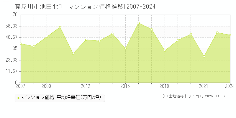 寝屋川市池田北町のマンション価格推移グラフ 