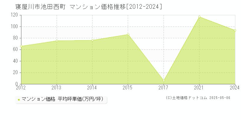池田西町(寝屋川市)のマンション価格推移グラフ(坪単価)[2012-2024年]