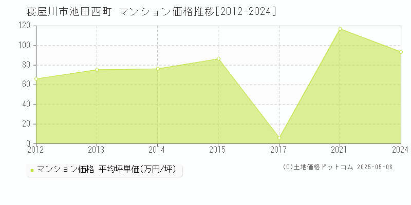 寝屋川市池田西町のマンション取引事例推移グラフ 