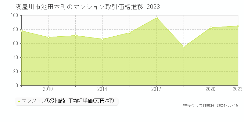 寝屋川市池田本町のマンション価格推移グラフ 