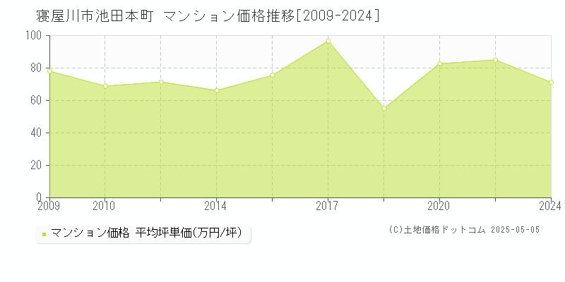 池田本町(寝屋川市)のマンション価格推移グラフ(坪単価)[2009-2024年]
