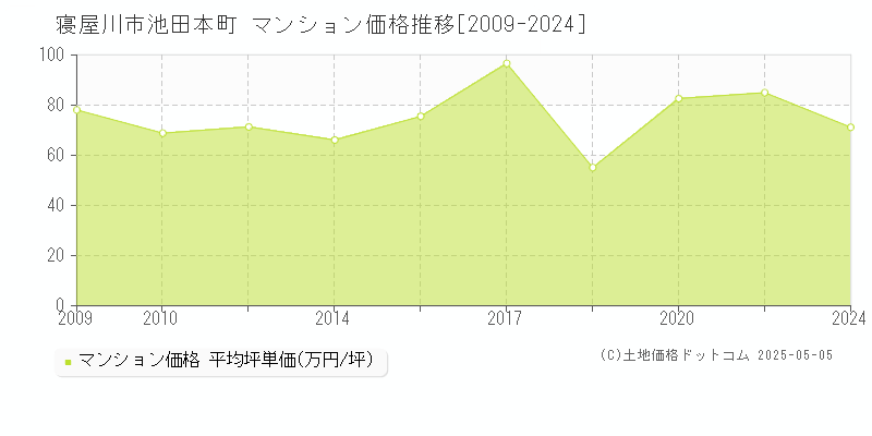 寝屋川市池田本町のマンション価格推移グラフ 