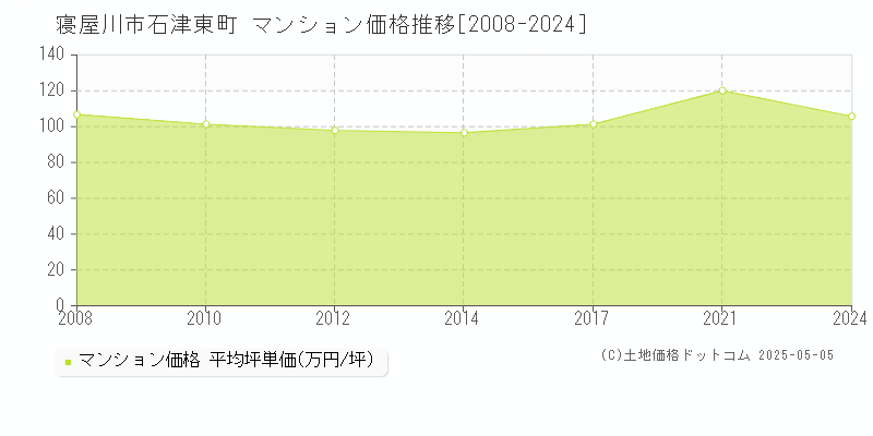 石津東町(寝屋川市)のマンション価格推移グラフ(坪単価)[2008-2024年]