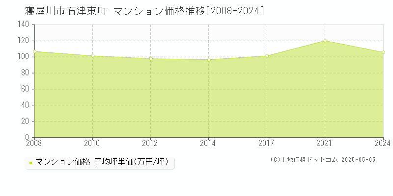 寝屋川市石津東町のマンション価格推移グラフ 