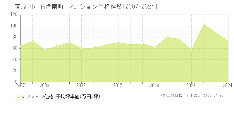 寝屋川市石津南町のマンション取引事例推移グラフ 