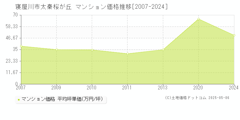 太秦桜が丘(寝屋川市)のマンション価格推移グラフ(坪単価)[2007-2024年]