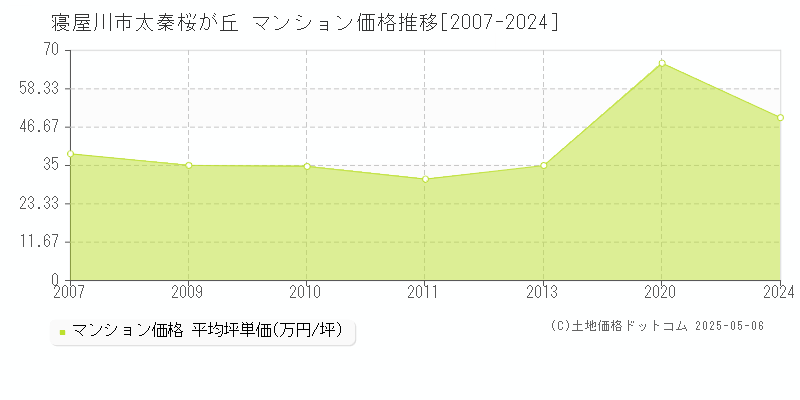 寝屋川市太秦桜が丘のマンション取引事例推移グラフ 