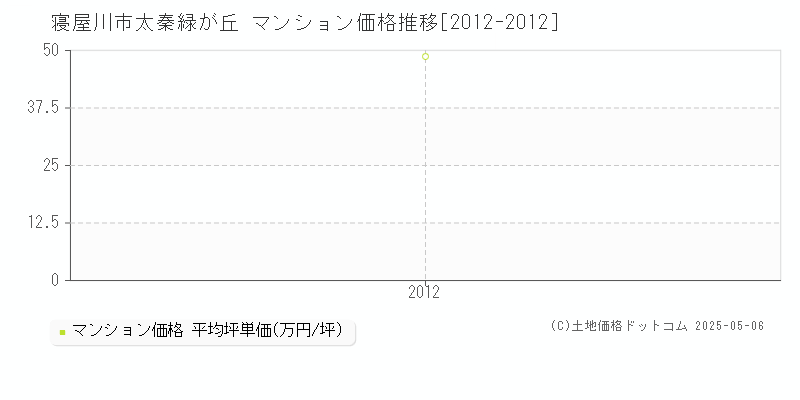 太秦緑が丘(寝屋川市)のマンション価格推移グラフ(坪単価)[2012-2012年]