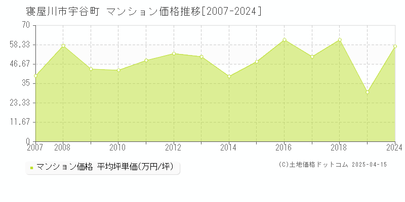 寝屋川市宇谷町のマンション価格推移グラフ 