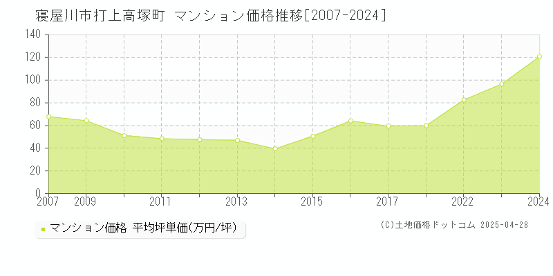 寝屋川市打上高塚町のマンション価格推移グラフ 