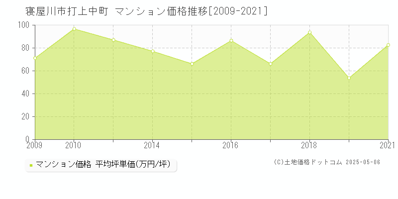 打上中町(寝屋川市)のマンション価格推移グラフ(坪単価)[2009-2021年]
