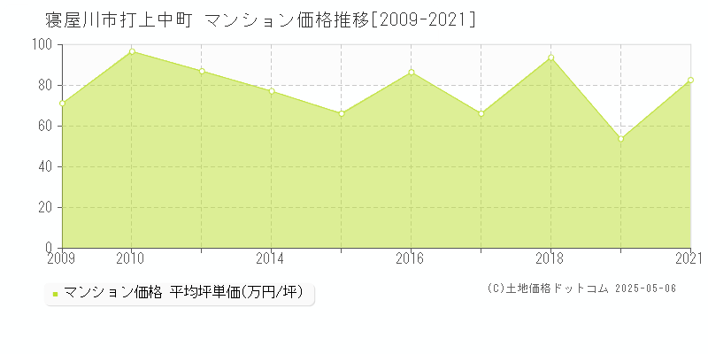 寝屋川市打上中町のマンション価格推移グラフ 