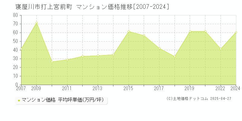 寝屋川市打上宮前町のマンション価格推移グラフ 