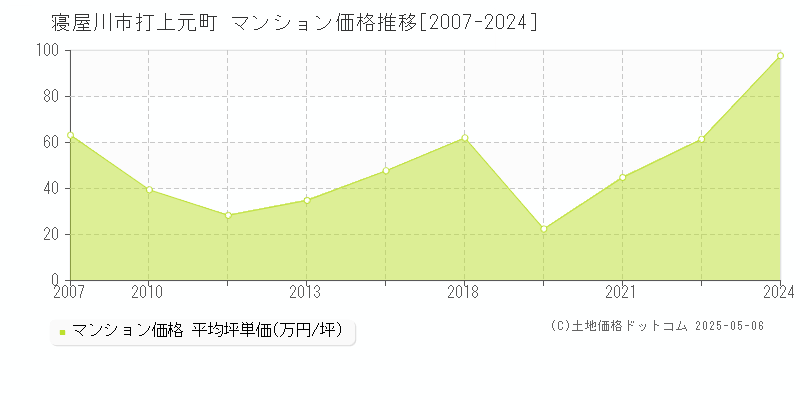 打上元町(寝屋川市)のマンション価格推移グラフ(坪単価)[2007-2024年]